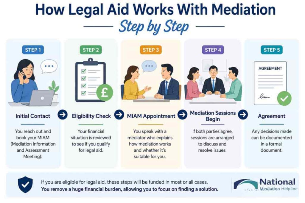 How Legal Aid Works With Mediation Step by Step Bedford