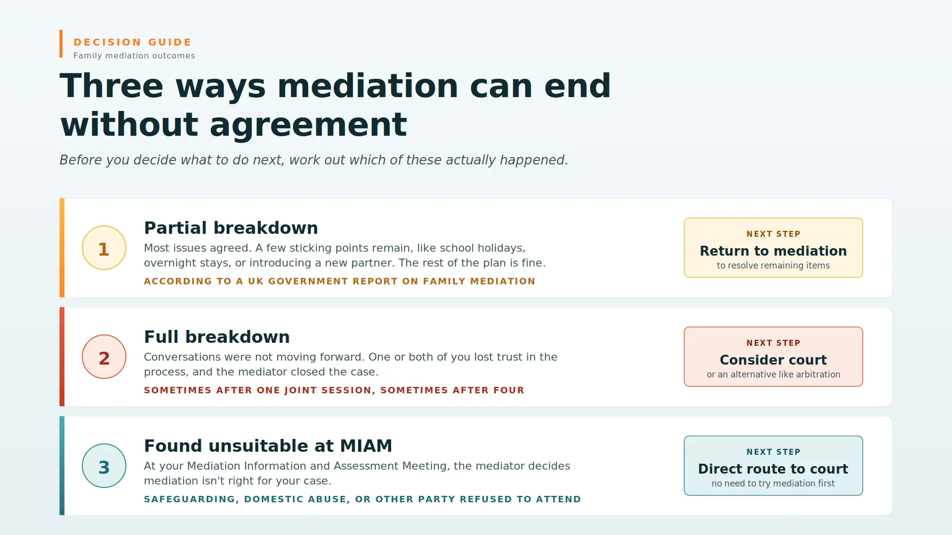 Child Arrangements Mediation Failed What Next Bedford : Three Ways Mediations End Midway