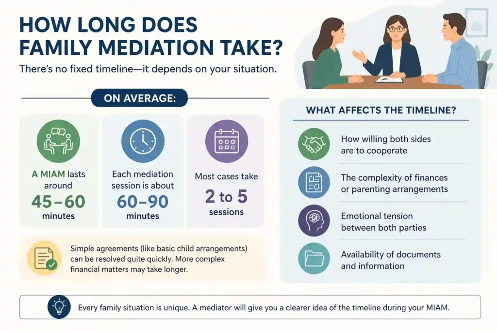 How Long Does Family Mediation Take Bedford