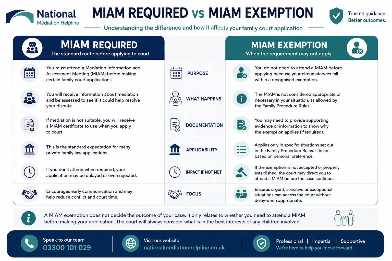 MIAM Exemptions Explained When or When not Why Do MIAMS exist in Bedford, UK