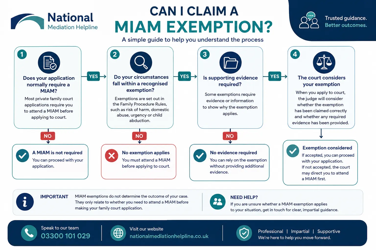 MIAM Exemptions Explained : Can I Claim a MIAM Exemption in Bedford, UK