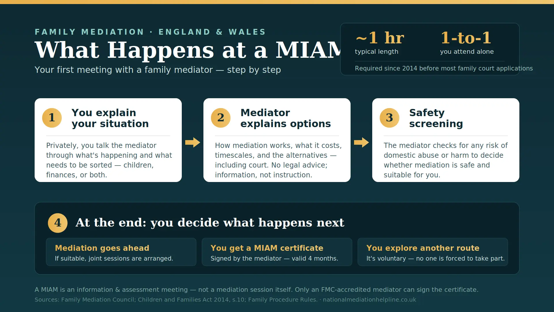 What Actually Happens At a MIAM in Bedford , UK : MIAMs, Mediation and Peaceful Resolutions
